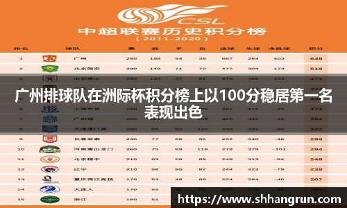 广州排球队在洲际杯积分榜上以100分稳居第一名表现出色